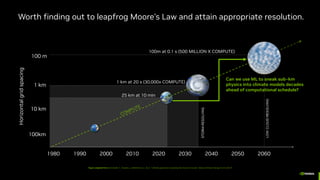 Worth finding out to leapfrog Moore’s Law and attain appropriate resolution.
100km
10 km
1 km
100 m
1980 1990 2000 2010 2020 2030 2040 2050 2060
25 km at 10 min
1 km at 20 s (30,000x COMPUTE)
100m at 0.1 s (500 MILLION X COMPUTE)
STORM-RESOLVING
LOW
CLOUD-RESOLVING
Horizontal
grid
spacing
Figure adapted from: Schneider, T., Teixeira, J., Bretherton, C. et al. “Climate goals and computing the future of clouds”. Nature Climate Change 7, 3–5 (2017)
Can we use ML to sneak sub-km
physics into climate models decades
ahead of computational schedule?
 