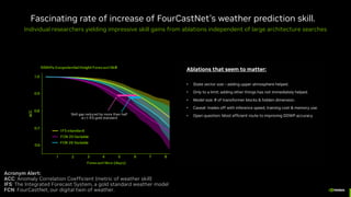Fascinating rate of increase of FourCastNet’s weather prediction skill.
Individual researchers yielding impressive skill gains from ablations independent of large architecture searches
Skill gap reduced by more than half
w.r.t IFS gold standard
Skill gap reduced by more than half
w.r.t IFS gold standard
Acronym Alert:
ACC: Anomaly Correlation Coefficient (metric of weather skill)
IFS: The Integrated Forecast System, a gold standard weather model
FCN: FourCastNet, our digital twin of weather.
Ablations that seem to matter:
• State vector size – adding upper atmosphere helped.
• Only to a limit; adding other things has not immediately helped.
• Model size: # of transformer blocks & hidden dimension.
• Caveat: trades off with inference speed, training cost & memory use.
• Open question: Most efficient route to improving DDWP accuracy.
 
