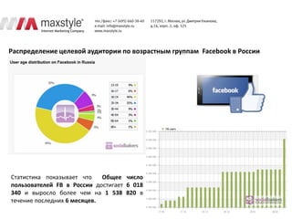 Распределение целевой аудитории по возрастным группам Facebook в России




Статистика показывает что    Общее число
пользователей FB в России достигает 6 018
340 и выросло более чем на 1 538 820 в
течение последних 6 месяцев.
 