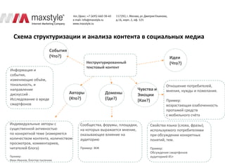 Схема структуризации и анализа контента в социальных медиа
                           События
                           (Что?)                                                   Идеи
                                              Неструктурированный                   (Что?)
                                              текстовый контент
Информация и
события,
изменяющие объём,
тональность, и                                                                     Отношение потребителей,
направление                                                          Чувства и     мнения, нужды и пожелания.
дискуссий .                          Авторы           Домены         Эмоции
Исследование о вреде                 (Кто?)           (Где?)         (Как?)        Пример:
смартфонов                                                                         возрастающая озабоченность
                                                                                   пропажей средств
                                                                                   с мобильного счёта

Индивидуальные авторы с                  Сообщества, форумы, площадки,    Свойства языка (слова, фразы),
существенной активностью                 на которых выражается мнение,    используемого потребителями
по конкретной теме (измеряется           оказывающее влияние на           при обсуждении конкретных
количеством контента, количеством        аудиторию                        понятий, тем.
просмотров, комментариев,
читателей блога)                         Пример: ЖЖ                       Пример:
                                                                          Обсуждение смартфонов
Пример:                                                                   аудиторией 45+
Иван Иванов, блоггер-тысячник
 