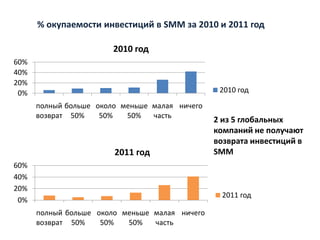 % окупаемости инвестиций в SMM за 2010 и 2011 год

                        2010 год
60%
40%
20%
 0%                                              2010 год
      полный больше около меньше малая ничего
      возврат 50%    50%   50%   часть
                                                2 из 5 глобальных
                                                компаний не получают
                                                возврата инвестиций в
                        2011 год                SMM
60%
40%
20%
                                                 2011 год
 0%
      полный больше около меньше малая ничего
      возврат 50%    50%   50%   часть
 