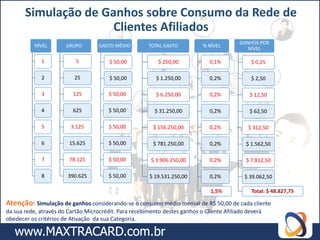 Simulação de Ganhos sobre Consumo da Rede de
                      Clientes Afiliados
                                                                                           GANHOS POR
           NÍVEL       GRUPO        GASTO MÉDIO        TOTAL GASTO           % NÍVEL
                                                                                              NÍVEL

             1             5            $ 50,00            $ 250,00            0,1%            $ 0,25

             2            25            $ 50,00           $ 1.250,00           0,2%            $ 2,50

             3            125           $ 50,00           $ 6.250,00           0,2%            $ 12,50

             4            625           $ 50,00           $ 31.250,00          0,2%            $ 62,50

             5           3.125          $ 50,00          $ 156.250,00          0,2%           $ 312,50

             6          15.625          $ 50,00          $ 781.250,00          0,2%          $ 1.562,50

             7          78.125          $ 50,00         $ 3.906.250,00         0,2%          $ 7.812,50

             8          390.625         $ 50,00         $ 19.531.250,00        0,2%          $ 39.062,50

                                                                                1,5%            Total: $ 48.827,75

Atenção: Simulação de ganhos considerando-se o consumo médio mensal de R$ 50,00 de cada cliente
da sua rede, através do Cartão Microcrédit. Para recebimento destes ganhos o Cliente Afiliado deverá
obedecer os critérios de Ativação da sua Categoria.
 
