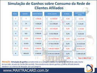 Simulação de Ganhos sobre Consumo da Rede de
                      Clientes Afiliados
                                                                                              GANHOS POR
              NÍVEL       GRUPO        GASTO MÉDIO         TOTAL GASTO          % NÍVEL
                                                                                                 NÍVEL

                 1            5            $ 500,00           $ 2.500,00           0,1%            $ 2,50

                 2            25           $ 500,00           $ 12.500,00          0,2%            $ 25,00

                 3           125           $ 500,00           $ 62.500,00          0,2%           $ 125,00

                 4           625           $ 500,00          $ 312.500,00          0,2%           $ 625,00

                 5          3.125          $ 500,00         $ 1.562.500,00         0,2%          $ 3.125,00

                 6          15.625         $ 500,00         $ 7.812.500,00         0,2%          $ 15.625,00

                 7          78.125         $ 500,00         $ 39.062.500,00        0,2%          $ 78.125,00

                 8         390.625         $ 500,00        $ 195.312.500,00        0,2%         $ 390.625,00

                                                                                   1,5%           Total: $ 488.277,50

Atenção: Simulação de ganhos considerando-se o consumo médio mensal de R$ 500,00 de cada cliente
da sua rede, através do Cartão Microcrédit. Para recebimento destes ganhos o Cliente Afiliado deverá
obedecer os critérios de Ativação da sua Categoria.
 