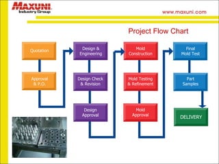 Project Flow Chart Quotation Approval & P.O. Design & Engineering Design Check & Revision Design Approval Mold Construction Mold Testing & Refinement Mold Approval Final Mold Test Part Samples DELIVERY 