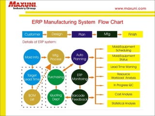 ERP Manufacturing System  Flow Chart 