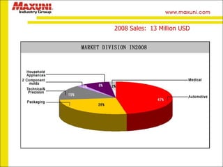 2008 Sales:  13 Million USD 