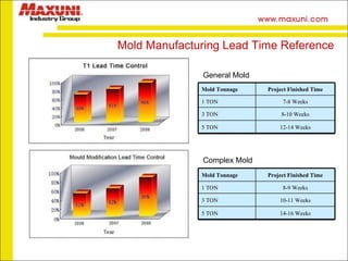 Mold Manufacturing Lead Time Reference Complex Mold General Mold Mold Tonnage Project Finished Time 1 TON 7-8 Weeks 3 TON 8-10 Weeks 5 TON 12-14 Weeks Mold Tonnage Project Finished Time 1 TON 8-9 Weeks 3 TON 10-11 Weeks 5 TON 14-16 Weeks 