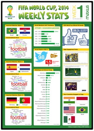 A Maxus Insights & Maxus ESP Initiative
Source: Radian6
#Hashtags and Volume Usage
#FIFA2014
#WorldCup
#WorldCup2014
#FIFA
#FIFAWorldCup
#JoinIn
#SpainVsNetherlands
#GER
#Brazil
#CafeRio
#NED
#Football
#GermanyVsPortugal
#WorldsCup
#OpenHappiness
#OpeningCeremony
#Neymar
#EnglandVsItaly
#BrazilVsCroatia
#SonySix
#BrazilVsMexico
#Portugal
133715
60114
23674
15236
15059
9000
8525
7600
7177
6805
6310
6075
5600
4526
3780
3100
2689
2100
1850
1750
1580
1600
Source: Radian6
Social Platform SOV %
Mainstream
News
98
Twitter
1.5
Blogs
0.5
Source: Radian6
Social Mentions with Timestamp
0800 - 1159
0000 - 0359
0400 - 0759
1200 - 1559
1600 - 1959
2000 - 2359
63063
61838
136126
127615
31452
55353
4.75 lakh + conversations generated
Source: Radian6
High Engagement Posts
Top 5 Countries Engaged on Page
FIFA World Cup Official FB Handle
30Mn+Fan Base 8Mn+Fan Base
Growth
28.3%
are talking
about it!
India Indonesia
United States Brazil
Mexico Source: Unmetric
Important Matches: Match 3
football
#fifa2014
spain
world
match
cup
#espned
netherlands
#worldcup
#worldcup2014
dutch
persie
433
1-5
spaniard
group
#fifa
#fifaworldcup2014
robben
watch
team
#joining
grass #ned
game difference
#esp difficult
#spainvsnetherlan... sure salvadore
#fifaworldcup
Spain Netherlands
vs
1 5
Conversational Cloud
Source: Radian6
Important Matches: Match 12
Conversational Cloud
Germany Portugal4 0
vs
football
ronaldo
#fifa
match
portugal
world
cup
goals
goal
muller
#worldcup
groupplay
win
#germany
germany#ger
pepe
#por
watching watch
#germanyvsportuga...
#gerpor
brazil
4-0
#fifaworldcup2014
#fifa2014
soccer
game
cricket
team
thomas
Source: Radian6
Important Matches: Match 1
Brazil
vs
Croatia
football
brazil
world
croatia
#worldcup
3-1
match
#fifa2014
neymar
#brazilvscroatia
soccer
#manofthematch
#fifaworldcup2014
win news
women
victory
team
time
#joining
play
good
referee
#brazil
#fifa
timegreat
penalty
player
won
start
victory
#neymar
watching
goal
opening
oscar game
#bracro
cup
3 1
Conversational Cloud
Source: Radian6
 
