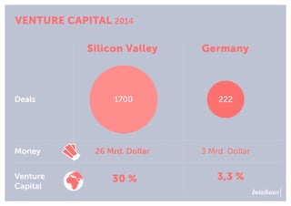 VENTURE CAPITAL 2014
Silicon Valley
Venture
Capital
Germany
2221700
26 Mrd. Dollar
30 % 3,3 %
3 Mrd. Dollar
Deals
Money
 