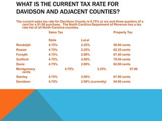 WHAT IS THE CURRENT TAX RATE FOR
DAVIDSON AND ADJACENT COUNTIES?
The current sales tax rate for Davidson County is 6.75% or six and three quarters of a
cent for a $1.00 purchase. The North Carolina Department of Revenue has a tax
rate list of all North Carolina counties.
Sales Tax Property Tax
State Local
Randolph 4.75% 2.25% 58.60 cents
Rowan 4.75% 2.25% 62.25 cents
Forsyth 4.75% 2.00% 67.40 cents
Guilford 4.75% 2.00% 78.04 cents
Davie 4.75% 2.00% 62.00 cents
Montgomery 4.75% 2.25% 57.00
cents
Stanley 4.75% 2.00% 67.00 cents
Davidson 4.75% 2.00% (currently) 54.00 cents
 