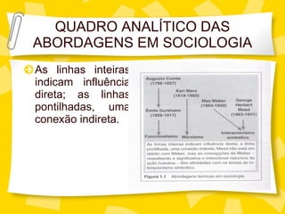 QUADRO ANAL ÍTICO DAS ABORDAGENS EM SOCIOLOGIA As linhas inteiras indicam influ ência direta; as linhas pontilhadas, uma conexão indireta. 