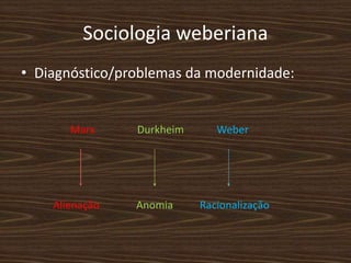 Sociologia weberiana
• Diagnóstico/problemas da modernidade:
Marx
Alienação
Durkheim
Anomia
Weber
Racionalização
 