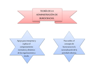 TEORÍA DE LA 
ADMINISTRACIÓN DE 
BUROCRACIAS. 
Apoyo para interpretar y 
explicar el 
comportamiento 
normativo y dinámico 
de las organizaciones a 
escala. 
Para weber, el 
concepto de 
burocracia era la 
racionalización de la 
actividad colectiva. 
 