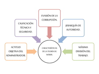 CARACTERÍSTICAS 
DE LA TEORÍA DE 
WEBER. 
CALIFICACIÓN 
TÉCNICA Y 
SEGURIDAD. 
ACTITUD 
OBJETIVA DEL 
ADMINISTRADOR. 
EVASIÓN DE LA 
CORRUPCIÓN. 
JERARQUÍA DE 
AUTORIDAD. 
MÁXIMA 
DIVISIÓN DEL 
TRABAJO. 
 