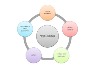TIPOS DE 
AUTORIDAD 
APORTACIONES 
TIPOS DE 
SOCIEDAD 
VENTAJAS DE LA 
BUROCRACIA 
CRÍTICA 
CARACTERÍSTICAS 
DE LA 
BUROCRACIA 
 