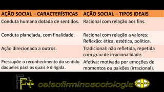 AÇÃO SOCIAL – CARACTERÍSTICAS AÇÃO SOCIAL – TIPOS IDEAIS
Conduta humana dotada de sentidos. Racional com relação aos fins.
Conduta planejada, com finalidade. Racional com relação a valores:
Reflexão: ética, estética, política.
Ação direcionada a outros. Tradicional: não refletida, repetida
com grau de irracionalidade.
Pressupõe o reconhecimento do sentido
daqueles para os quais é dirigida.
Afetiva: motivada por emoções de
momentos ou paixões (irracional).
 