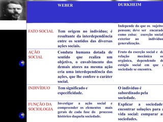 Max W BER1864-
1920
WEBER DURKHEIM
FATO SOCIAL Tem origem no indivíduo; é
resultante da interdependência
entre os sentidos das diversas
ações sociais.
Independe do que os sujeitos
pensam; deve ser encarado
como coisa: coerção social
exterior ao indivíduo
generalização.
AÇÃO
SOCIAL
Conduta humana dotada de
sentido que realiza um
objetivo, o envolvimento dos
demais atores na mesma ação
cria uma interdependência das
ações, que lhe confere o caráter
social.
Fruto da coerção social e da
relação mecânica ou
orgânica, dependendo do
estágio social em que a
sociedade se encontra.
INDIVÍDUO Tem significado e
especificidade.
O indivíduo é
subordinado pela
sociedade.
FUNÇÃO DA
SOCIOLOGIA
Investigar a ação social e
compreender os elementos mais
gerais de cada fase do processo
histórico daquela sociedade.
Explicar a sociedade:
encontrar soluções para a
vida social: comparar as
sociedades.
 