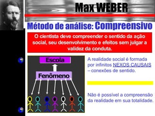 Max WEBER
Método de análise: Compreensivo
O cientista deve compreender o sentido da ação
social, seu desenvolvimento e efeitos sem julgar a
validez da conduta.
Escola A realidade social é formada
por infinitos NEXOS CAUSAIS
– conexões de sentido.
Fenômeno
Não é possível a compreensão
da realidade em sua totalidade.
 
