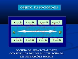 OBJETO DA SOCIOLOGIAOBJETO DA SOCIOLOGIA
A BA B
A ---- B A ---- B A ---- B A ---- B
A ---- B A ---- B A ---- BA ---- B
SOCIEDADE: UMA TOTALIDADE
CONSTITUÍDA DE UMA MULTIPLICIDADE
DE INTERAÇÕES SOCIAIS
 