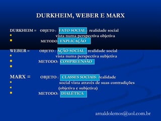 DURKHEIM, WEBER E MARXDURKHEIM, WEBER E MARX
arnaldolemos@uol.com.br
DURKHEIMDURKHEIM = OBJETO := OBJETO : FATO SOCIALFATO SOCIAL :: realidade socialrealidade social

vista numa perspectiva objetivavista numa perspectiva objetiva
 METODO :METODO : EXPLICAÇÃOEXPLICAÇÃO
WEBERWEBER = OBJETO := OBJETO : AÇÃO SOCIALAÇÃO SOCIAL :: realidade socialrealidade social
 vista numa perspectiva subjetivavista numa perspectiva subjetiva
 METODO: COMPREENSÃOMETODO: COMPREENSÃO

MARX =MARX = OBJETOOBJETO :: CLASSES SOCIAISCLASSES SOCIAIS:: realidaderealidade

social vista através de suas contradiçõessocial vista através de suas contradições

(objetiva e subjetiva)(objetiva e subjetiva)
 METODO:METODO: DIALÉTICADIALÉTICA
 