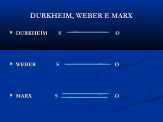 DURKHEIM, WEBER E MARXDURKHEIM, WEBER E MARX
 DURKHEIM S ODURKHEIM S O
 WEBER S OWEBER S O
 MARX S OMARX S O
 