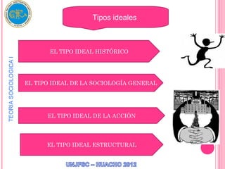Tipos ideales



                              EL TIPO IDEAL HISTÓRICO
TEORIA SOCIOLOGICA I




                       EL TIPO IDEAL DE LA SOCIOLOGÍA GENERAL




                             EL TIPO IDEAL DE LA ACCIÓN




                             EL TIPO IDEAL ESTRUCTURAL
 