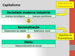 Capitalismo
Sociedade moderna industrial
Avanços tecnológicos Avanços econômicos
Racionalização
Afastamento da religião Relativismo moral
Efeito
Desencantamento do mundo
Relevância do
Protestantismo
Abandono do
Protestantismo
 
