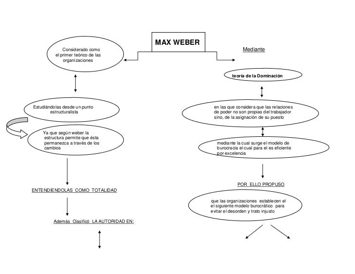 Max weber mapa mental Max weber mapa mental