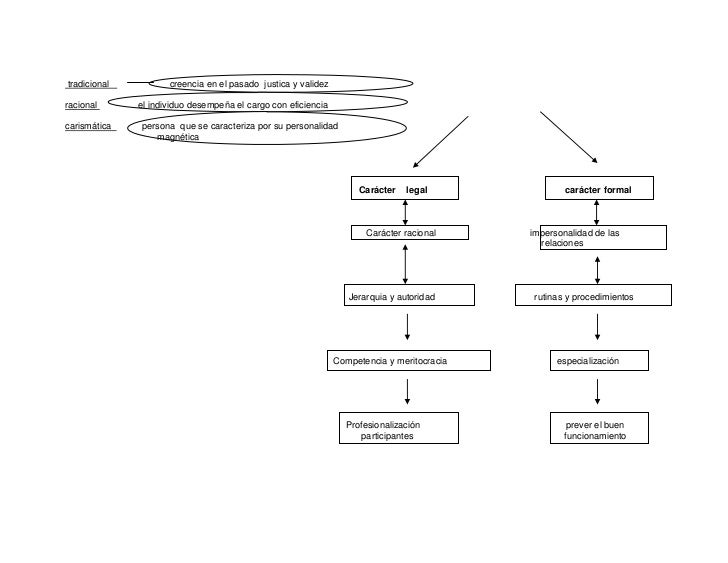 Max weber mapa mental Max weber mapa mental