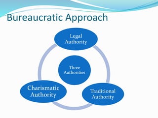 Bureaucratic Approach 
Legal 
Authority 
Three 
Authorities 
Traditional 
Authority 
Charismatic 
Authority 
 