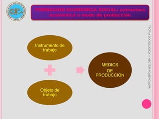 CONCEPTOS BASICOS: PLUSVALIAEs el valor que enriquece al empresario.En sentido general la plusvalía es el acrecentamiento del valor de una cosa por causas extrínsecas a ella; en Marx la noción de plusvalía es principalmente económica pero adquiere una importancia crucial en la filosofía Marxista. Cuando los trabajadores con su poder de trabajo producen un valor (producto elaborado) muy superior al que reciben como salario (valor de uso), que no les llega ni para la subsistencia, se produce un “plus de valor” o sea, tiene lugar la plusvalía. TEORIA SOCIOLOGICA I - HECTOR ROMERO ALVA