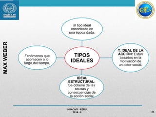 al tipo ideal 
encontrado en 
una época dada. 
TIPOS 
IDEALES 
IDEAL 
ESTRUCTURAL: 
Se obtiene de las 
causas y 
consecuencias de 
la acción social 
HUACHO - PERU 
T. IDEAL DE LA 
ACCIÓN: Están 
basados en la 
motivación de 
un actor social. 
2014 - II 25 
T. IDEAL DE LA 
Fenómenos que 
acontecen a lo 
largo del tiempo. 
MAX WEBER 
 