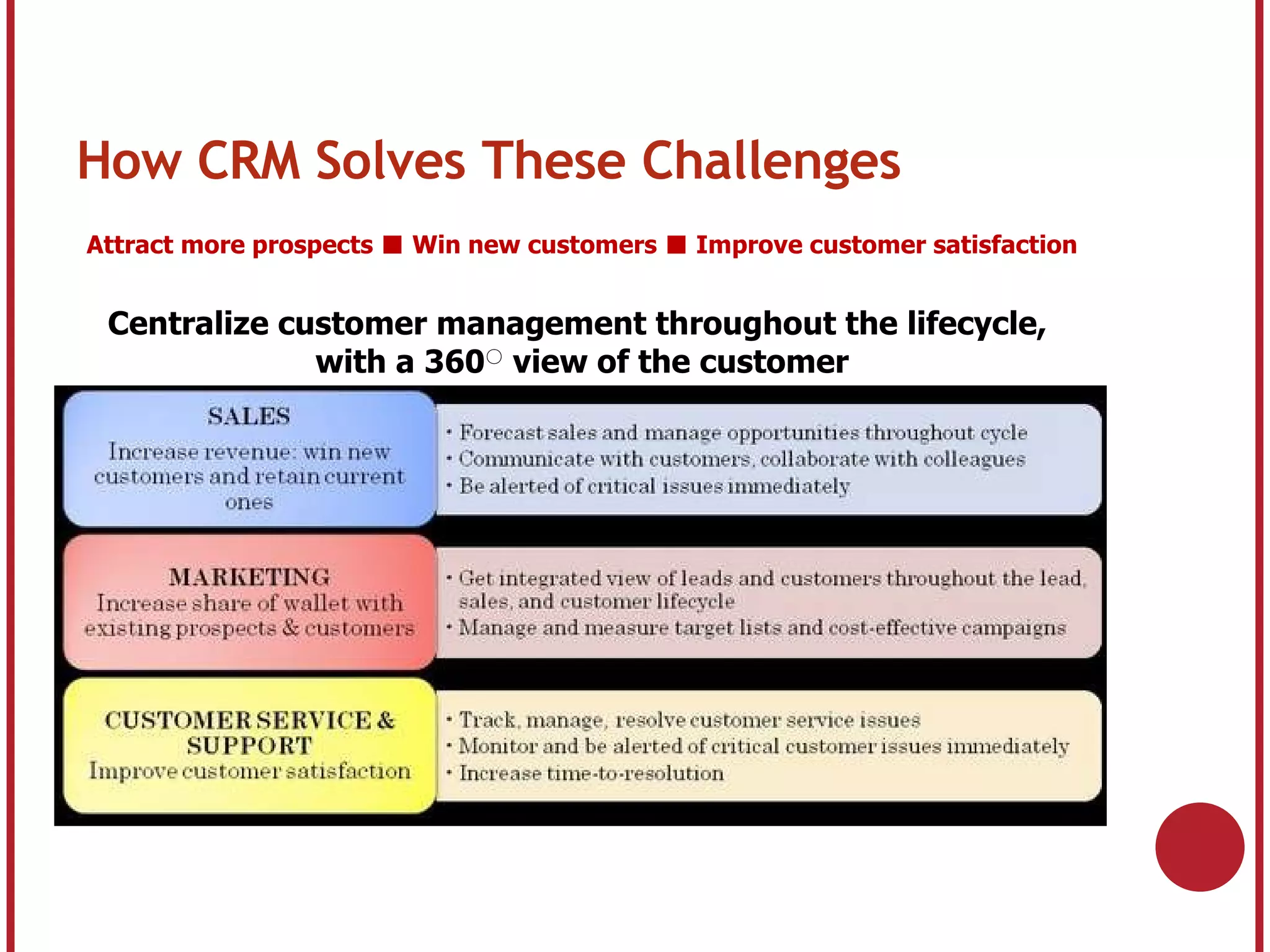 How CRM Solves These Challenges Attract more prospects ■ Win new customers ■ Improve customer satisfaction Centralize customer management throughout the lifecycle, with a 360 ○ view of the customer