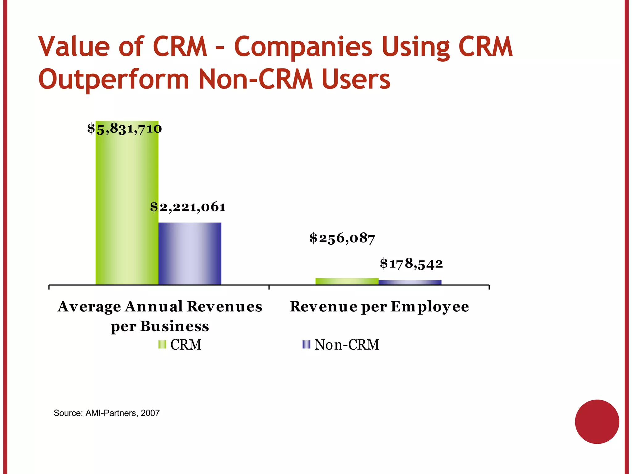 Value of CRM – Companies Using CRM Outperform Non-CRM Users Source: AMI-Partners, 2007