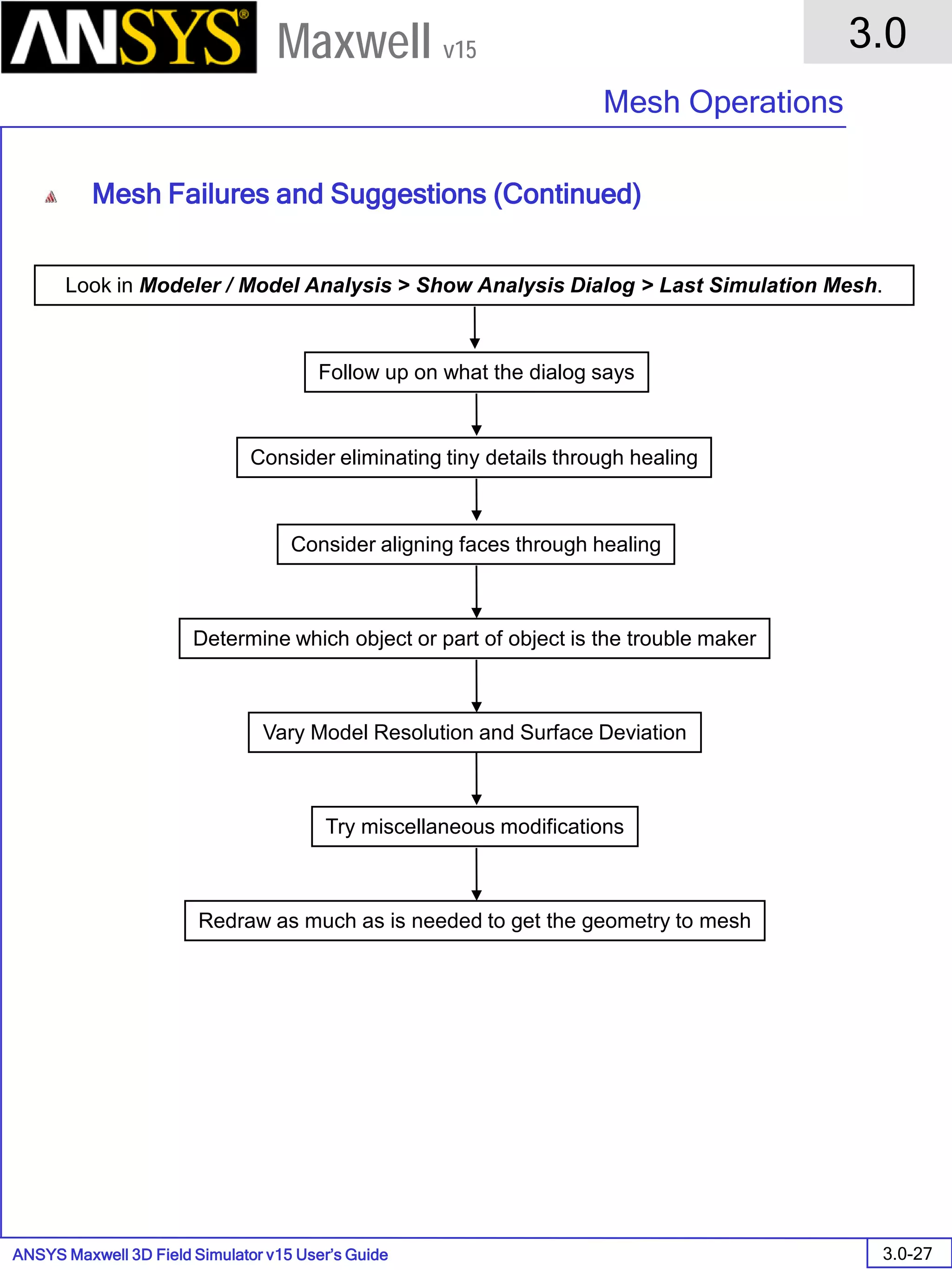 ANSYS Maxwell 3D Field Simulator v15 User’s Guide
3.0
Mesh Operations
3.0-27
Maxwell v15
Mesh Failures and Suggestions (Continued)
Look in Modeler / Model Analysis > Show Analysis Dialog > Last Simulation Mesh.
Follow up on what the dialog says
Consider eliminating tiny details through healing
Consider aligning faces through healing
Determine which object or part of object is the trouble maker
Try miscellaneous modifications
Redraw as much as is needed to get the geometry to mesh
Vary Model Resolution and Surface Deviation
 