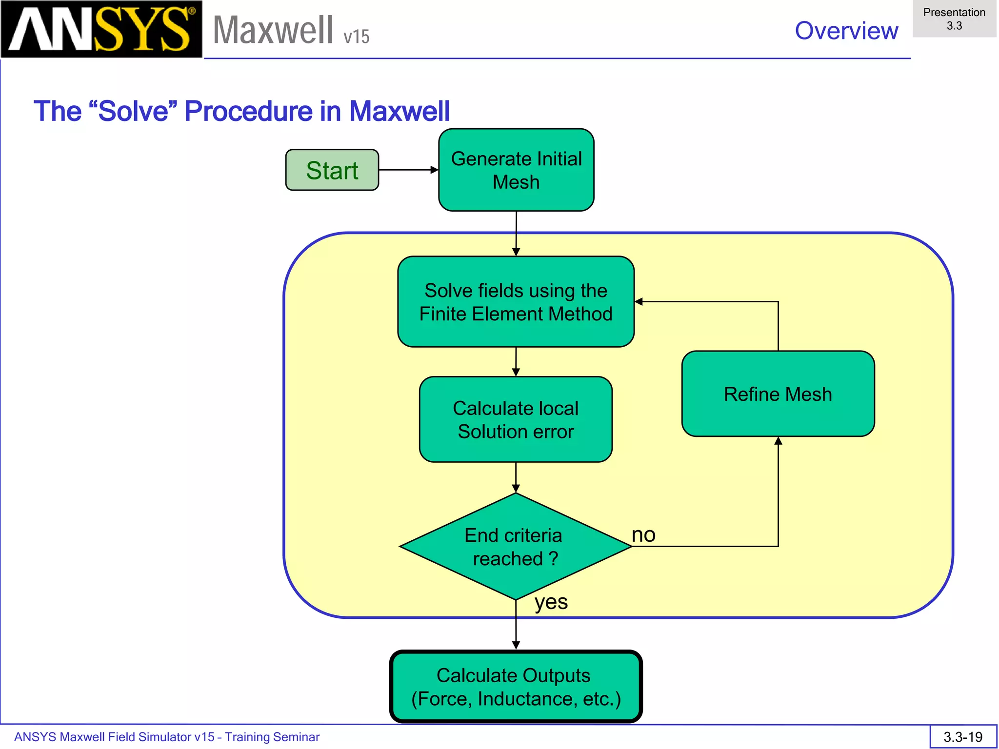 ANSYS Maxwell Field Simulator v15 – Training Seminar 3.3-19
Overview
Presentation
3.3
Maxwell v15
Calculate local
Solution error
The “Solve” Procedure in Maxwell
Generate Initial
Mesh
Solve fields using the
Finite Element Method
End criteria
reached ?
Refine Mesh
Calculate Outputs
(Force, Inductance, etc.)
no
yes
Start
 