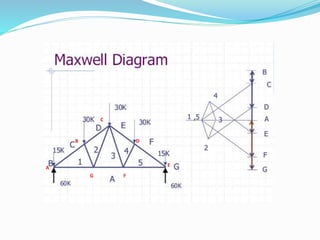Examples. Design Maxwell Maxwell diagram lec | PPTX