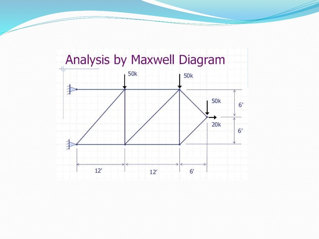 Maxwell diagram lec