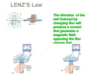 LENZ’S Law
The direction of theThe direction of the
emf induced byemf induced by
changing flux willchanging flux will
produce a currentproduce a current
that generates athat generates a
magnetic fieldmagnetic field
opposing the fluxopposing the flux
change thatchange that
produced itproduced it..
 