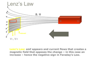 Lenz’s Law
B, H
Lenz’s Law: emf appears and current flows that creates a
magnetic field that opposes the change – in this case an
increase – hence the negative sign in Faraday’s Law.
B, H
N S

V-, V+
Iinduced
 