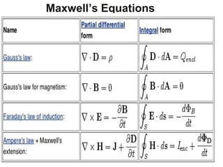 Maxwell’s Equations
 