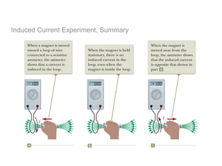 Induced Current Experiment, Summary
 
