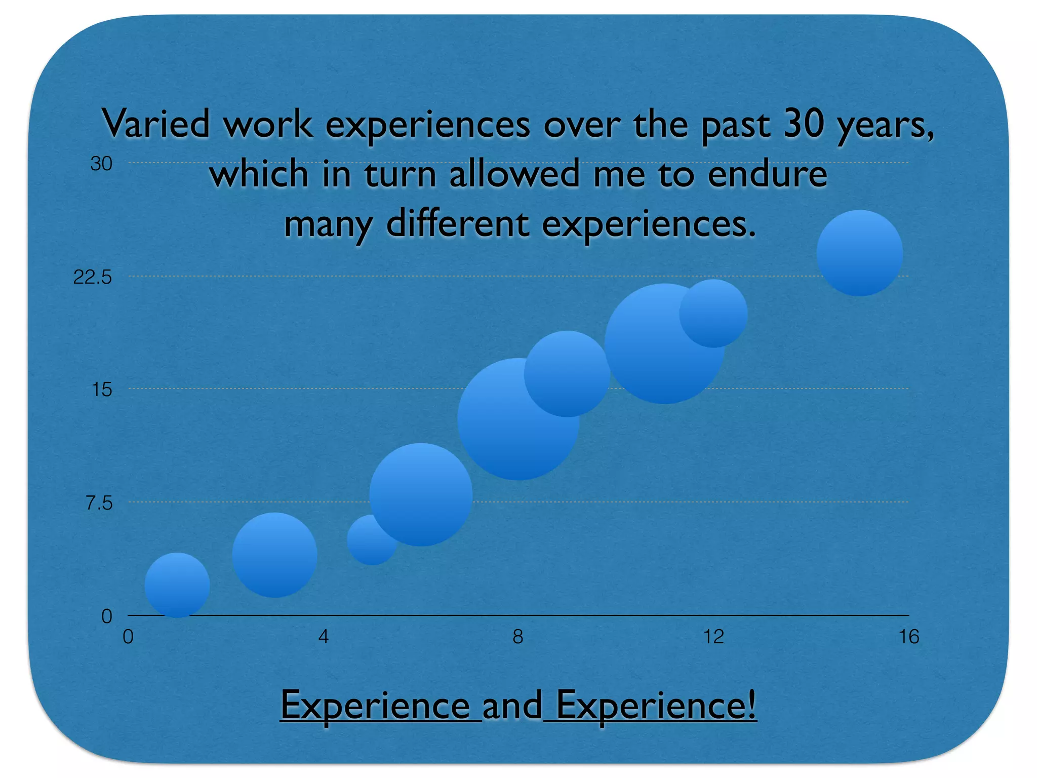 Experience and Experience!
0
7.5
15
22.5
30
0 4 8 12 16
Varied work experiences over the past 30 years,
which in turn allowed me to endure
many different experiences.
 
