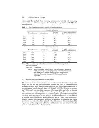 10 A. Maxwell and M. Lévesque
on average). The payback from supporting entrepreneurial activity and maintaining
ongoing linkages with alumni is greater than from the licensing activities of the TTOs for
both universities.
Table 2 Two Canadian universities’ research, gift and license income
University of Waterloo
Research income License income
Gifts and
donations
% of gifts and donations
from tech entrepreneurs
2001 $68 $0.6 $23 60%
2002 $71 $0.7 $71 50%
2003 $73 $0.7 $55 60%
2004 $77 $0.8 $56 50%
2005 $80 $0.8 $37 70%
University of Toronto
Research income License income
Gifts and
donations†
% of gifts and donations
from tech entrepreneurs
2001 $350 $3.1 $98 20%
2002 $370 $3.3 $122 30%
2003 $400 $3.9 $76 30%
2004 $420 $2.9 $71 30%
2005 $428 $1.7 $83 20%
Notes: † These numbers only include the main institution and not the colleges that have
their own donations.
2001–2005, CDN$ million
Sources: Donor Reports and Annual Reports from the University of Waterloo
and the University of Toronto (http://www.connected.uwaterloo.ca/;
http://www.finance.utoronto.ca/Page799.aspx); Association of
University Technology Managers (AUTM) Annual Reports,
2002–2006.
3.3 Aligning the goals of university and REDA
The commercialisation model proposed above and summarised in Figure 1 provides
insight into how and why universities should increase their range of commercialisation
activities (including those non-IP-licensed-based) and thus, create more opportunities to
provide regional benefits that will align with the goals of REDAs. In most universities,
the TTO, research services office, placement office, coop office, and office of alumnae
affairs are continuously involved in both transferring knowledge from the university to
the community and attracting money (e.g., research grants, gifts and donations) to the
university. These five offices are also involved in finding opportunities for collaboration
to stimulate interactions between academia, industry and, to a lesser extent, government.
Creating a culture that encourages these three organisations to collaborate and enable
activities in one university office to benefit other offices across the university, and the
region as a whole, can promote additional wealth creation and non-monetary benefits
(such as goodwill and a sense of cooperation).
 