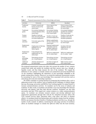 18 A. Maxwell and M. Lévesque
Table 5 Proposed measurements for flows of knowledge and money
Activities University REDA Incubator
Traditional
income
Contract research and
license revenue ($ by
source/type)
Gross exports from
region ($ by
source/type)
Gross revenues from
incubatee operations ($
by source/type)
Traditional
grants
Government funding for
commercialisation ($ by
source/type)
Government funding
for specific programs
($ by source/type)
Government funding to
incubator & incubates
($ by source/type)
Venture
creation
Number of start-ups
from university-based IP
(revenues/employees)
Number of start-ups
(revenues/employees)
Number of start-ups (in
incubator and recent
incubatee graduates)
Venture
outcomes
University equity ($ by
source/type)
Market capitalisation
for new venture ($ by
source/type)
New financing raised ($
by source/type)
Employment
full-time
Employment of full-time
graduates (no. by
salary/region)
Regional employment
of graduate and non
graduate employees
(no. by salary/type)
Incubatee full-time
employees (no. by
salary/source
Employment
part-time
Coop and part-time
employment (no. by
salary/type)
Spill-over employment
(no. by salary/type)
Spill-over employment
(no. by salary / type)
Tacit
knowledge
transfers
Networking activities
(no. of participants)
Networking activities
(no. of participants)
Networking activities
(no. of participants)
Additional
revenues
Alumnae donations ($
by source/type)
Tax base in region ($
by source/type)
Other income sources
($ by source/type)
Our proposed measurement system also takes into account the number of new ventures
created both inside and outside the incubator and their success rates (e.g., through a
liquidity event), and thus helps measure the role of the incubator. We expand the
definition of ‘new ventures’ to include ventures not created from university-based IP (but
via the incubator), highlighting the importance of tacit knowledge embedded in the
people creating these ventures. Moreover, we extend the traditional measurement systems
by accounting for more of the tacit knowledge flows associated with activities such as
networking and work-term (internship) experience.
We further contribute to existing literature by proposing that incubators play a role in
addressing several of the conflicts, such as funding and the challenges of cultural change
that may discourage universities and REDAs from working together for mutual benefit to
increase commercialisation activities. An incubator can be the nexus of industry and
academia. In other words, an incubator can facilitate a two-way knowledge flow between
university and industry (and thus help alleviate conflicts). Incubators can also help
universities and their TTOs regard new venture creation as a viable commercialisation
option. An incubator can stimulate research contacts and develop additional local
employment opportunities through links with the five identified university offices (the
TTO, research services office, placement office, coop office, and office of alumnae
affairs). As incubatees build local partnerships and eventually emerge from the incubator,
REDAs can measure the direct benefits of funding incubation activities (e.g., through the
number of jobs created). In addition, monitoring the early-stage activities of incubatees
allows an incubator manager to evaluate the spill-over effect into the local economy,
 
