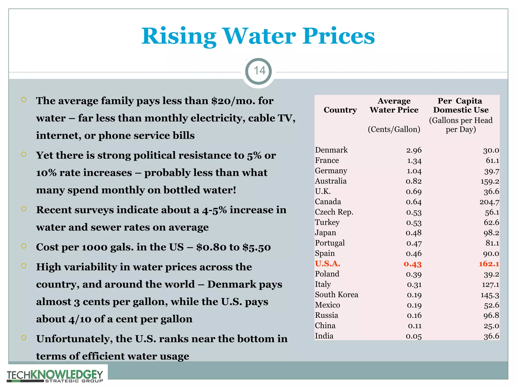 Rising Water Prices
14


The average family pays less than $20/mo. for
water – far less than monthly electricity, cable TV,

Country

(Cents/Gallon)

internet, or phone service bills


Yet there is strong political resistance to 5% or
10% rate increases – probably less than what
many spend monthly on bottled water!



Recent surveys indicate about a 4-5% increase in
water and sewer rates on average



Cost per 1000 gals. in the US – $0.80 to $5.50



High variability in water prices across the
country, and around the world – Denmark pays
almost 3 cents per gallon, while the U.S. pays
about 4/10 of a cent per gallon



Unfortunately, the U.S. ranks near the bottom in
terms of efficient water usage

Average
Water Price

Denmark
France
Germany
Australia
U.K.
Canada
Czech Rep.
Turkey
Japan
Portugal
Spain
U.S.A.
Poland
Italy
South Korea
Mexico
Russia
China
India

2.96
1.34
1.04
0.82
0.69
0.64
0.53
0.53
0.48
0.47
0.46
0.43
0.39
0.31
0.19
0.19
0.16
0.11
0.05

Per Capita
Domestic Use
(Gallons per Head
per Day)
30.0
61.1
39.7
159.2
36.6
204.7
56.1
62.6
98.2
81.1
90.0
162.1
39.2
127.1
145.3
52.6
96.8
25.0
36.6

 
