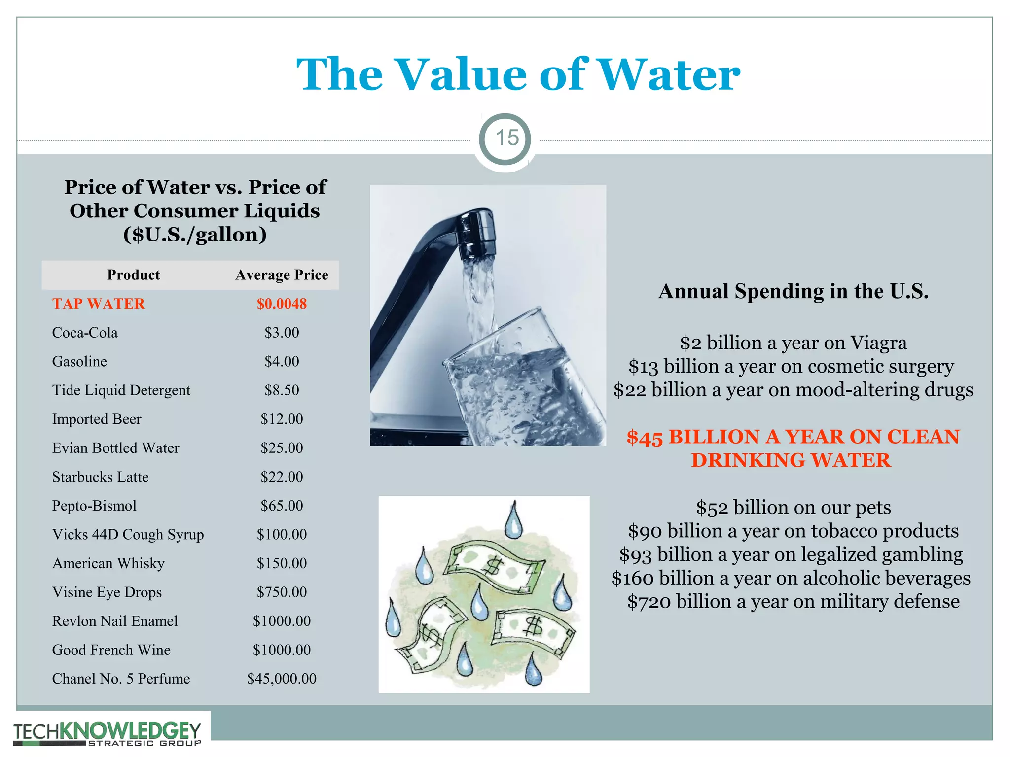 The Value of Water
15
Price of Water vs. Price of
Other Consumer Liquids
($U.S./gallon)
Product
TAP WATER

Average Price
$0.0048

Coca-Cola

$3.00

Gasoline

$4.00

Tide Liquid Detergent

$8.50

Imported Beer

$12.00

Evian Bottled Water

$25.00

Starbucks Latte

$22.00

Pepto-Bismol

$65.00

Vicks 44D Cough Syrup

$100.00

American Whisky

$150.00

Visine Eye Drops

$750.00

Revlon Nail Enamel

$1000.00

Good French Wine

$1000.00

Chanel No. 5 Perfume

$45,000.00

Annual Spending in the U.S.
$2 billion a year on Viagra
$13 billion a year on cosmetic surgery
$22 billion a year on mood-altering drugs
$45 BILLION A YEAR ON CLEAN
DRINKING WATER
$52 billion on our pets
$90 billion a year on tobacco products
$93 billion a year on legalized gambling
$160 billion a year on alcoholic beverages
$720 billion a year on military defense

 