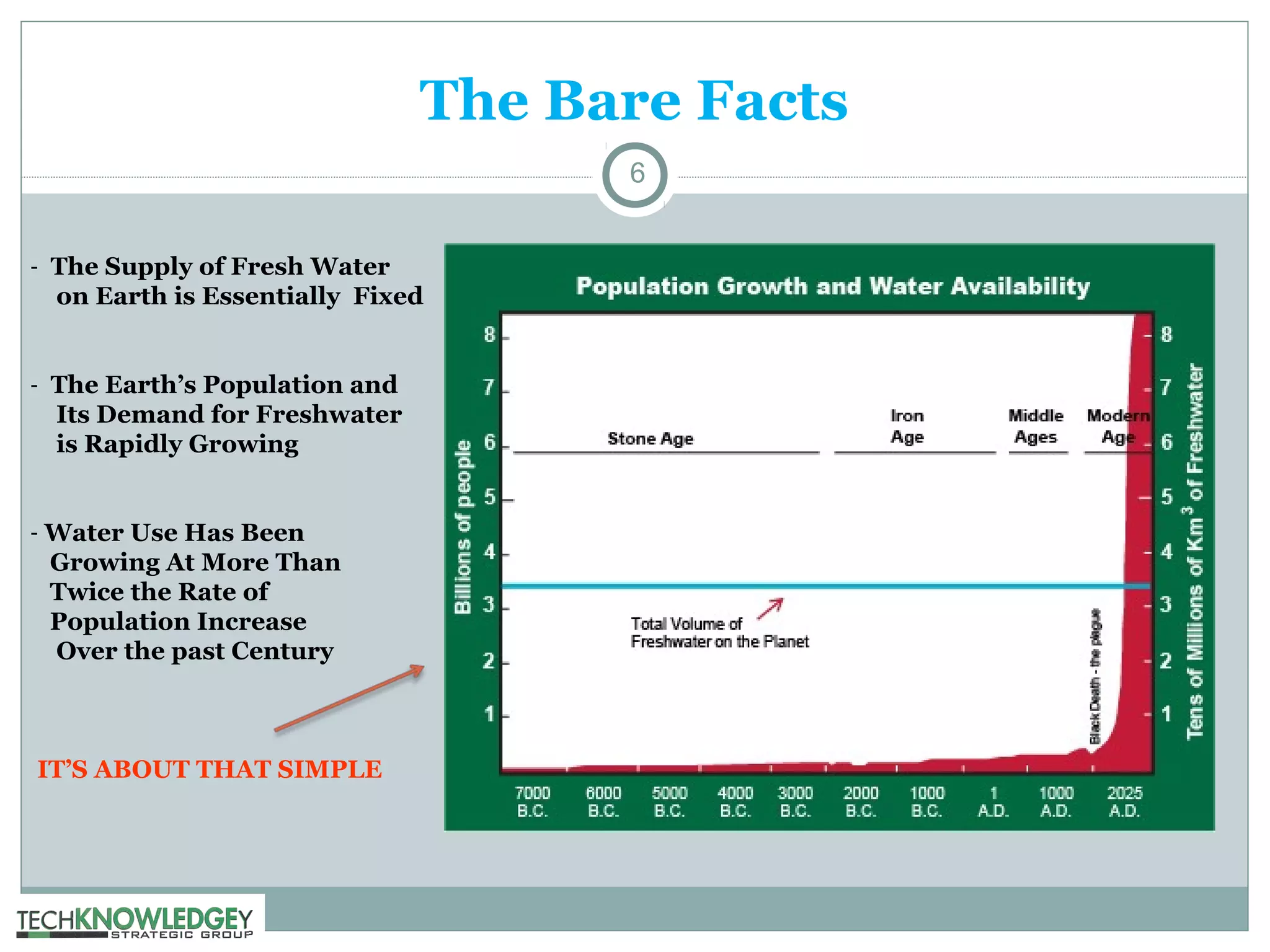 The Bare Facts
6
- The Supply of Fresh Water

on Earth is Essentially Fixed
- The Earth’s Population and

Its Demand for Freshwater
is Rapidly Growing
- Water Use Has Been

Growing At More Than
Twice the Rate of
Population Increase
Over the past Century

IT’S ABOUT THAT SIMPLE

 