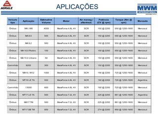 APLICAÇÕES
Veículo
tipo
Aplicação
Estimativa
Volume
Motor
Air manag /
aftertreat.
Potência
(CV @ rpm)
Torque (Nm @
rpm)
Mercado
Ônibus W8 / W9 MaxxForce 4.8L 4V SCR 150 @ 2200 550 @ 1200-1600 Mercosul
Ônibus MA 8.5 MaxxForce 4.8L 4V SCR500 150 @ 2200 550 @ 1200-1600 Mercosul
Ônibus MA 9.2 MaxxForce 4.8L 4V SCR 150 @ 2200 550 @ 1200-1600 Mercosul
Ônibus MA 10.0 Rodov. MaxxForce 4.8L 4V SCR100 150 @ 2200 550 @ 1200-1600 Mercosul
Ônibus MA 10.0 Urbano MaxxForce 4.8L 4V SCR 150 @ 2200 550 @ 1200-1600 Mercosul
Caminhão 9200 MaxxForce 4.8L 4V SCR300 150 @ 2200 550 @ 1200-1600 Mercosul
ArgentinaÔnibus MT17 LE TA MaxxForce 7.2L 4V SCR500 225 @ 2200 861 @ 1200-1600
Ônibus MA15 / W12 MaxxForce 4.8L 4V SCR 190 @ 2200 720 @ 1200-1600
Ônibus MT15 LE TA MaxxForce 4.8L 4V SCR500
Mercosul
190 @ 2200 720 @ 1200-1600 Argentina
Caminhão 13000 MaxxForce 4.8L 4V SCR600 190 @ 2200 720 @ 1200-1600 Mercosul
Ônibus MA17 TM MaxxForce 7.2L 4V SCR500 225 @ 2200 861 @ 1200-1600 Mercosul
Ônibus MT17 SB TM MaxxForce 7.2L 4V SCR500 274 @ 2200 950 @ 1200-1600 Mercosul
4000
500
50
1000
 