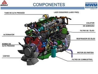 COLETOR
DE ADMISSÃO
FILTRO DE COMBUSTÍVEL
RESFRIADOR DE ÓLEO
MOTOR DE PARTIDA
ALTERNATOR
BOMBA DE
ALTA PRESSÃO
CÁRTER
FILTRO DE ÓLEO
TUBO DE ALTA PRESSÃO LADO ESQUERDO (LADO FRIO)
COMPONENTES
 